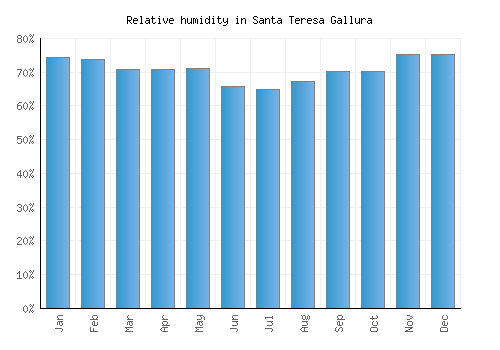 Santa Teresa Gallura relative humidity averages