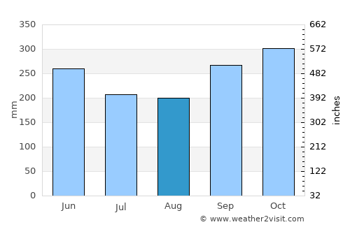 Santa Teresa average rain in August