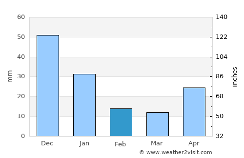 Santa Teresa average rain in February