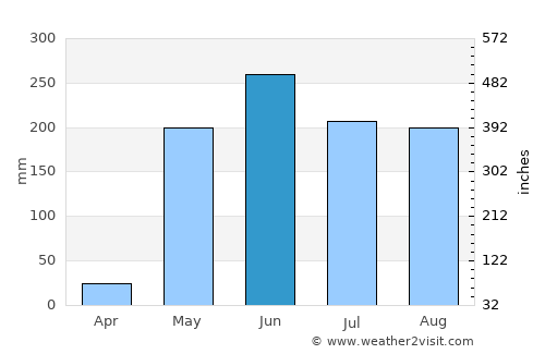Santa Teresa average rain in June