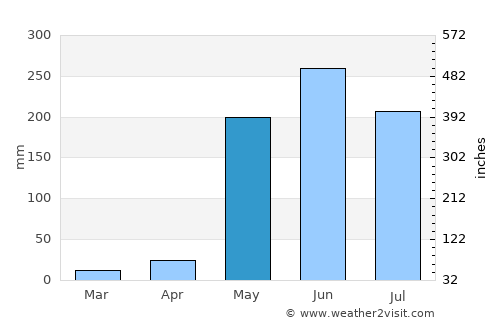 Santa Teresa average rain in May