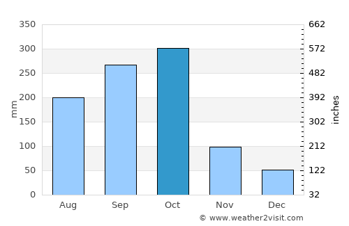 Santa Teresa average rain in October