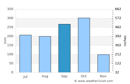 Santa Teresa average rain in September
