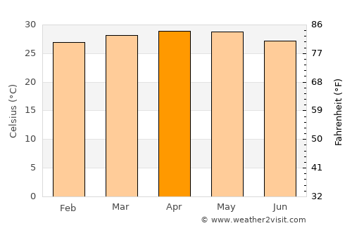 Santa Teresa average temperature in April