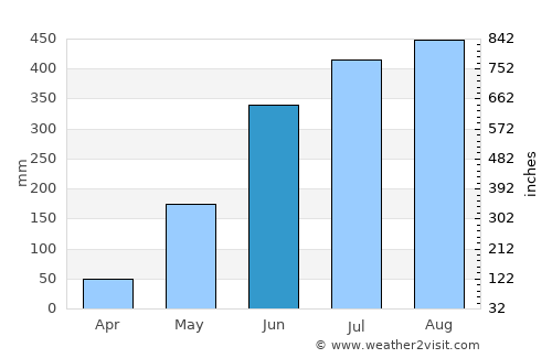 Santa Teresa average rain in June