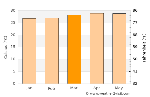 Santa Teresa average temperature in March