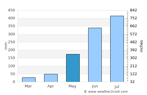 Santa Teresa average rain in May