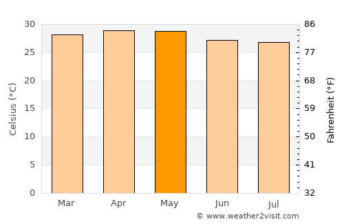 Santa Teresa average temperature in May