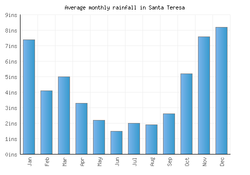 Santa Teresa monthly rainfall chart (inches)