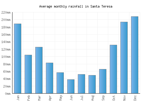 Santa Teresa monthly rainfall chart (mm)