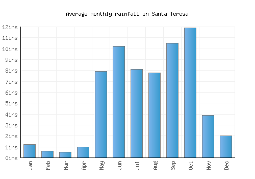 Santa Teresa monthly rainfall chart (inches)