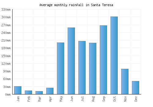 Santa Teresa monthly rainfall chart (mm)