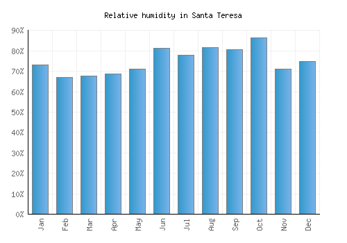 Santa Teresa relative humidity averages
