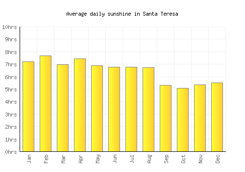 Santa Teresa average daily sunshine chart