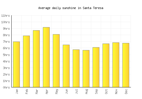 Santa Teresa average daily sunshine chart
