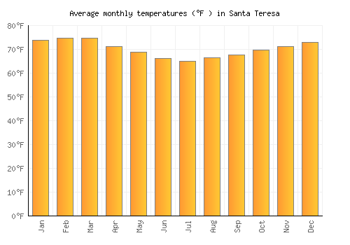 Santa Teresa average temperature chart (Fahrenheit)