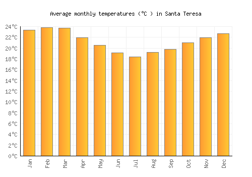 Santa Teresa average temperature chart (Celsius)