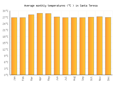 Santa Teresa average temperature chart (Celsius)