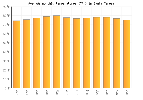 Santa Teresa average temperature chart (Fahrenheit)
