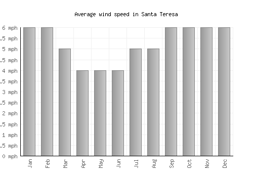 Santa Teresa average winspeed by month (mph)