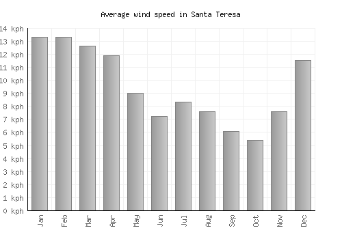 Santa Teresa average winspeed by month (km/h)