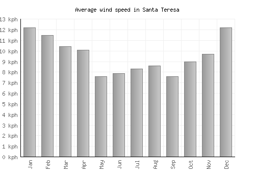 Santa Teresa average winspeed by month (km/h)