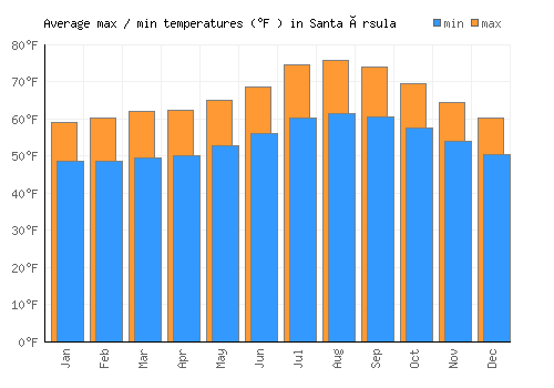 Santa Úrsula average minimum / maximum temperatures (Fahrenheit)