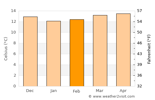 Santa Úrsula average temperature in February