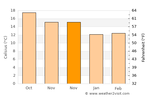 Santa Úrsula average temperature in November