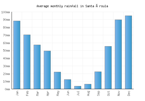 Santa Úrsula monthly rainfall chart (mm)