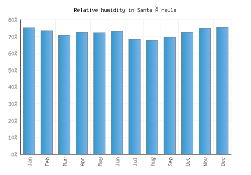 Santa Úrsula relative humidity averages