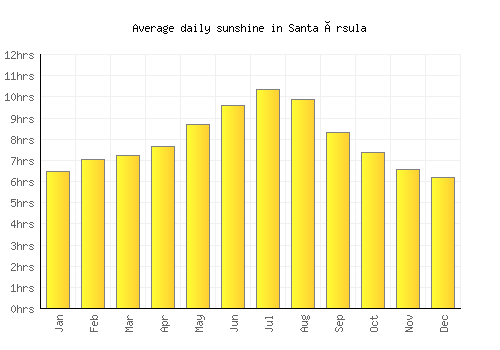 Santa Úrsula average daily sunshine chart