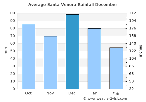 Santa Venera average rain in December