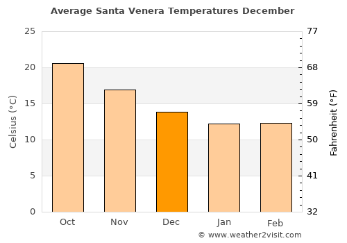 Santa Venera average temperature in December