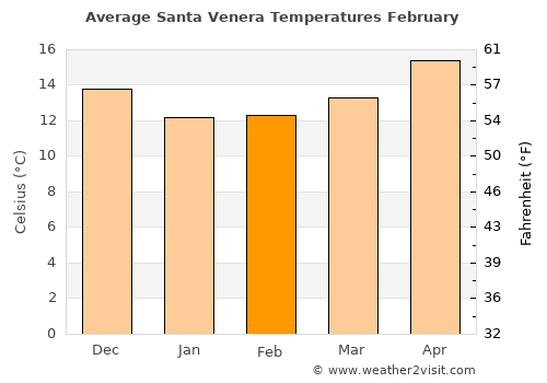 Santa Venera average temperature in February