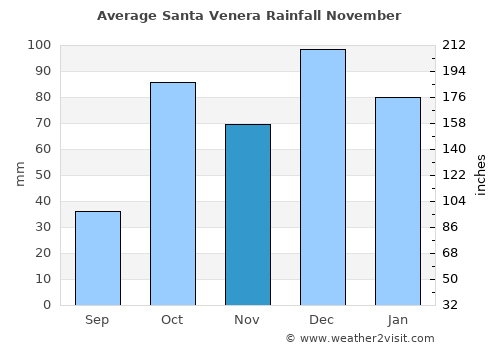 Santa Venera average rain in November