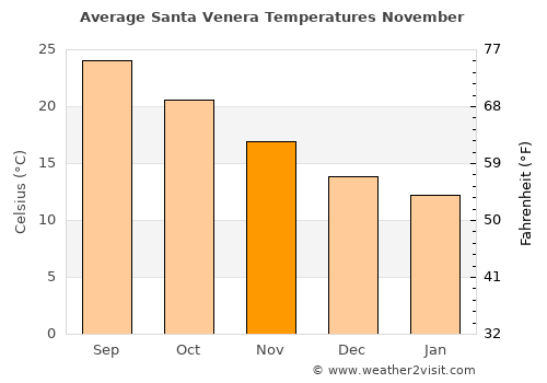 Santa Venera average temperature in November