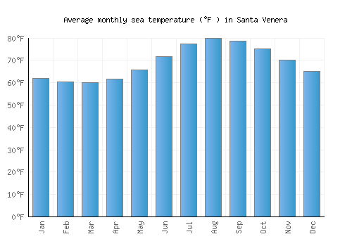 Santa Venera average sea temperature chart (Fahrenheit)