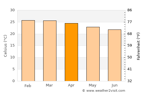 Santa Vitória average temperature in April