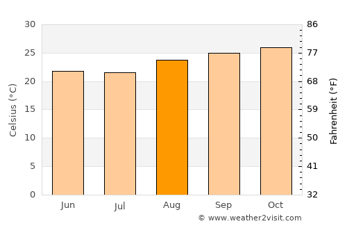 Santa Vitória average temperature in August