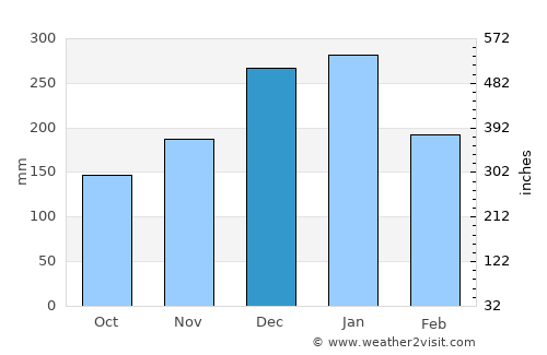 Santa Vitória average rain in December