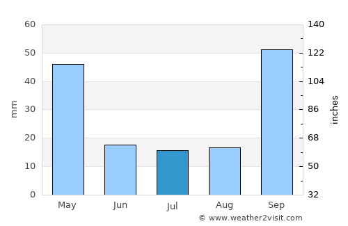 Santa Vitória average rain in July