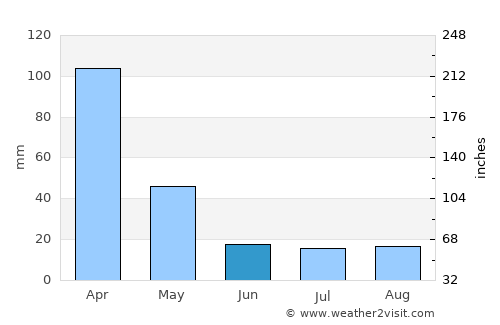 Santa Vitória average rain in June