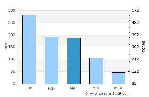 Santa Vitória average rain in March
