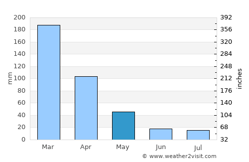 Santa Vitória average rain in May