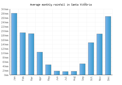 Santa Vitória monthly rainfall chart (mm)
