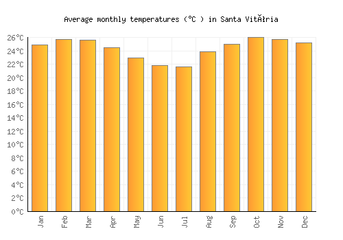 Santa Vitória average temperature chart (Celsius)