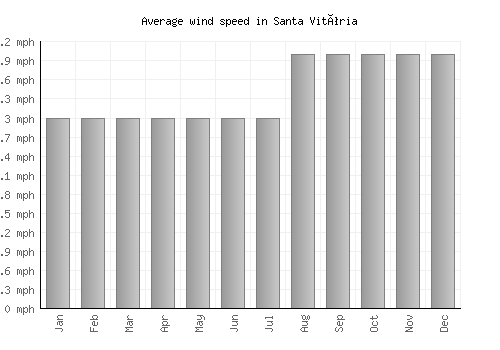 Santa Vitória average winspeed by month (mph)