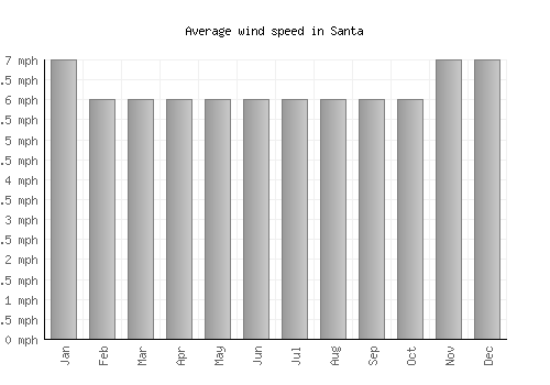 Santa average winspeed by month (mph)