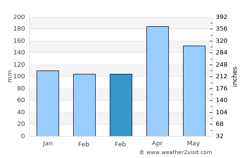 Santacruz average rain in February